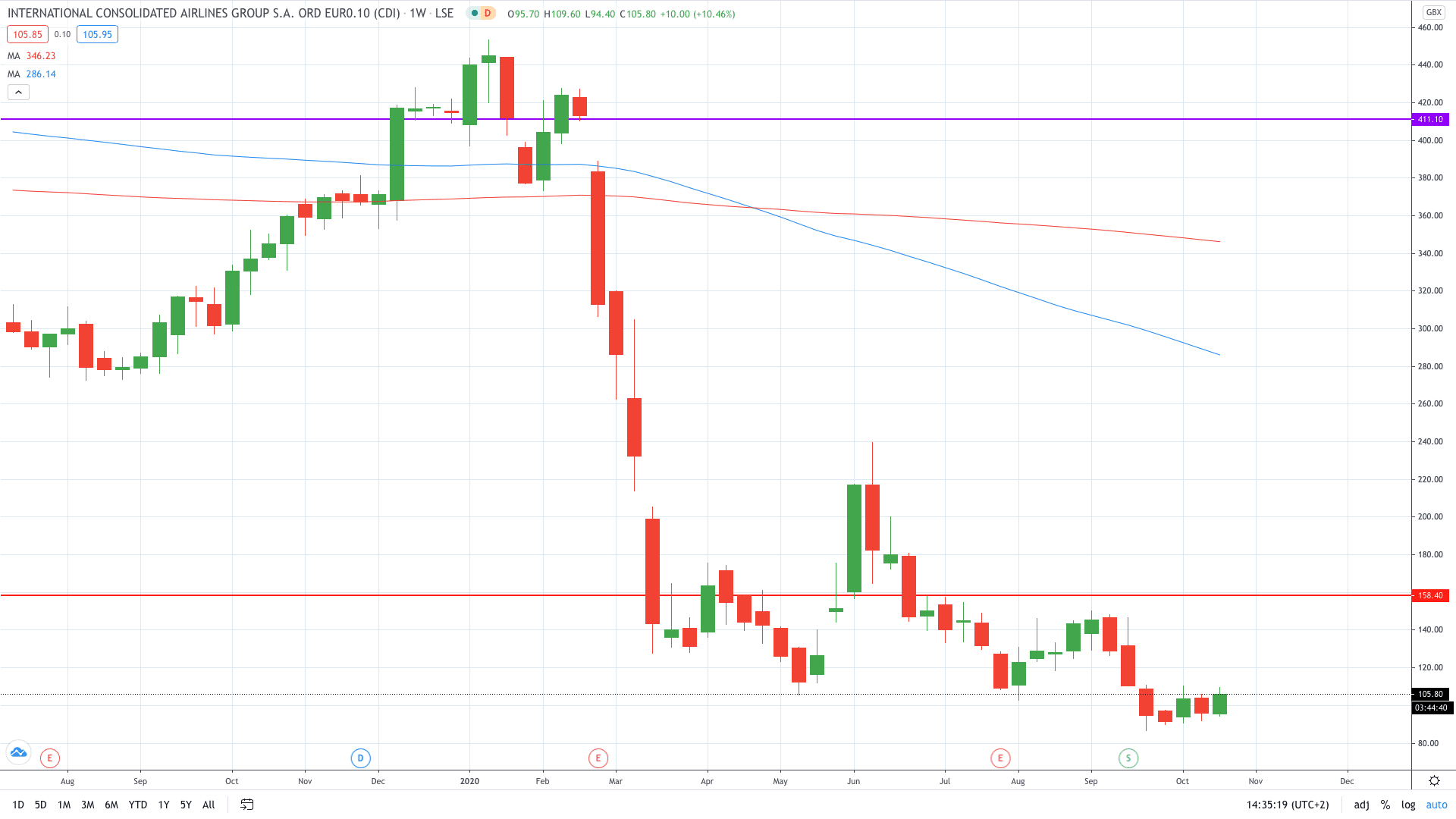 IAG share price is up 10% on the week October 2020