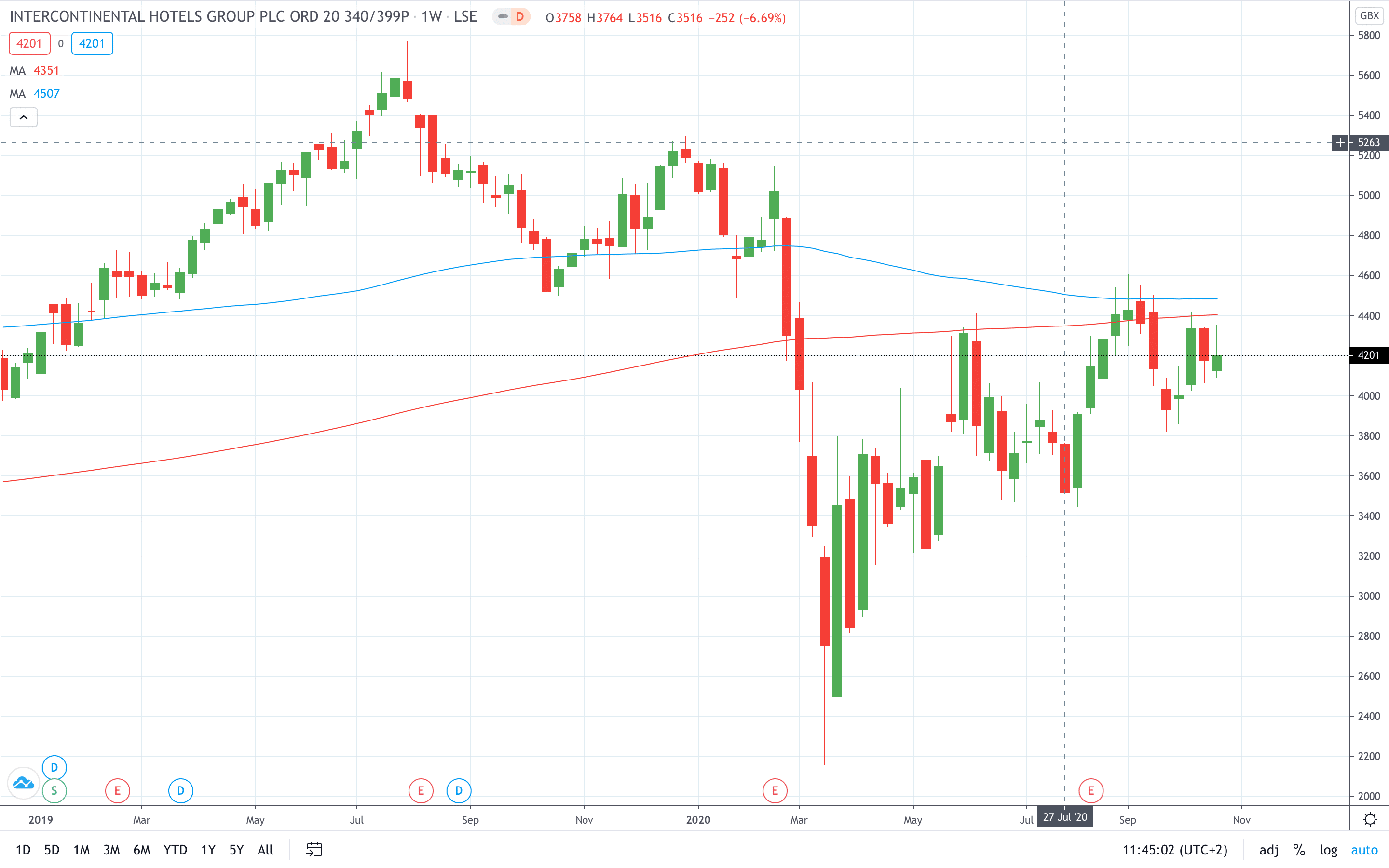 IHG share price fell as revenue tumbled 72% October 2020