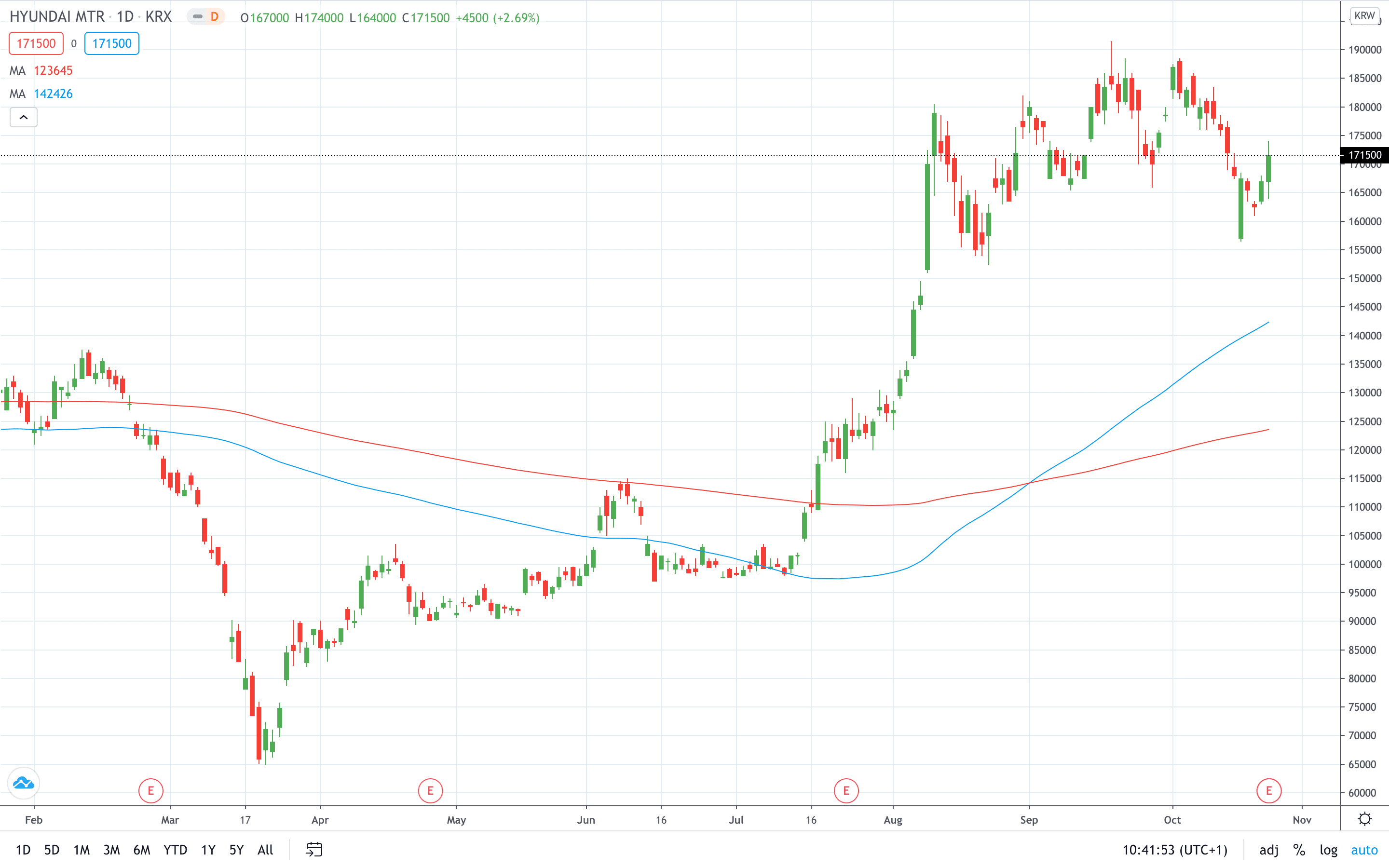 Hyundai Motor stock price gained on higher 3Q revenue October 2020