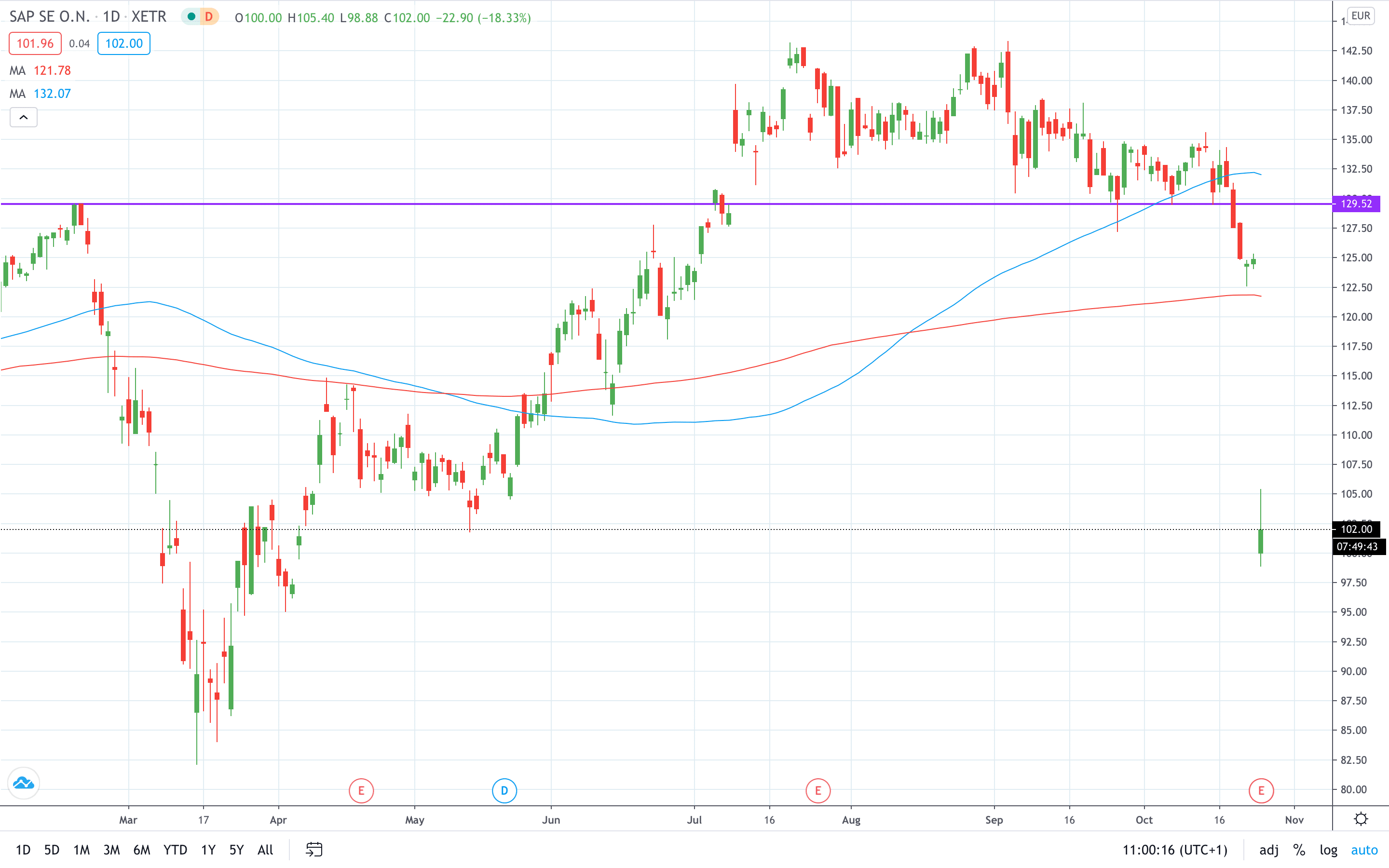 SAP stock price crashed on lower expected margins October 2020