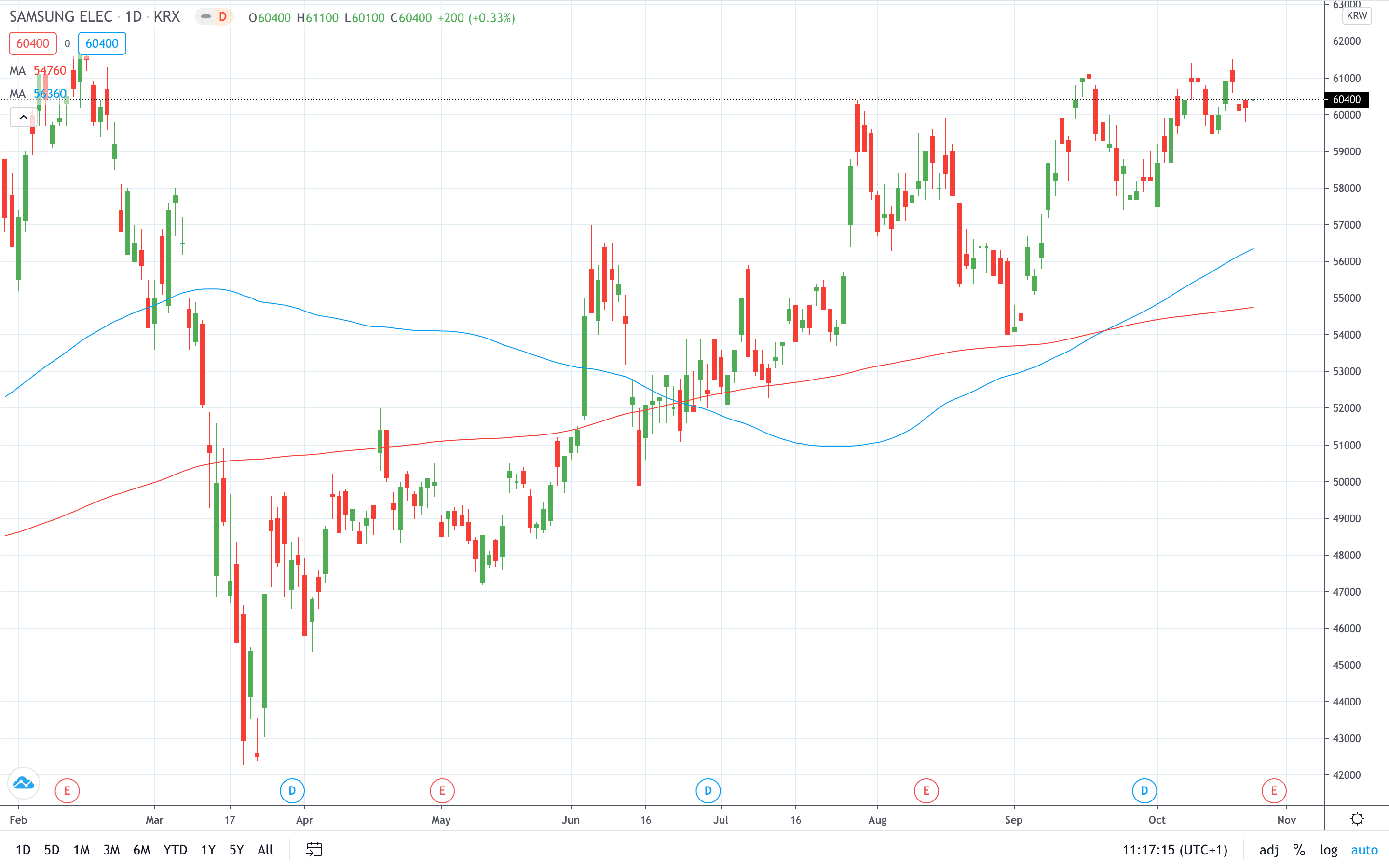 Samsung share price gained after Chairman Lee passed away on Sunday October 2020