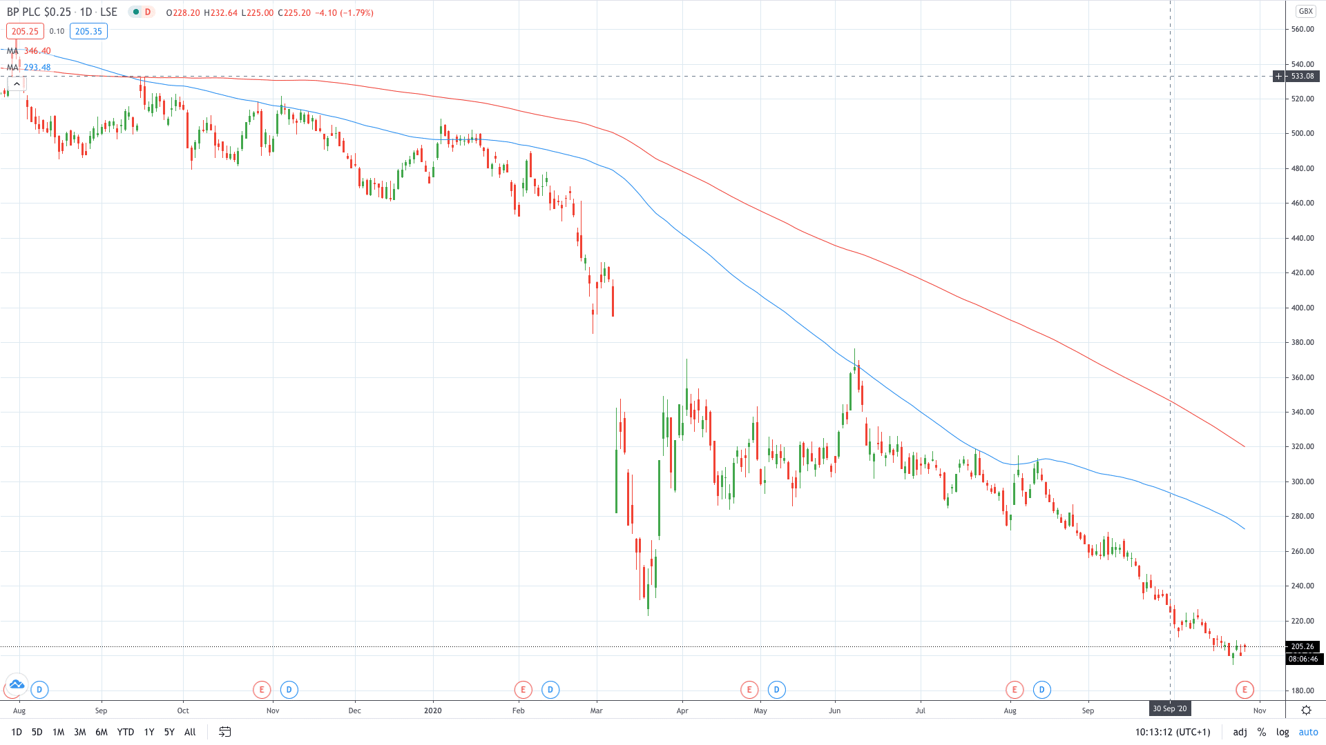  BP stock price gains after swinging to a profit October 2020