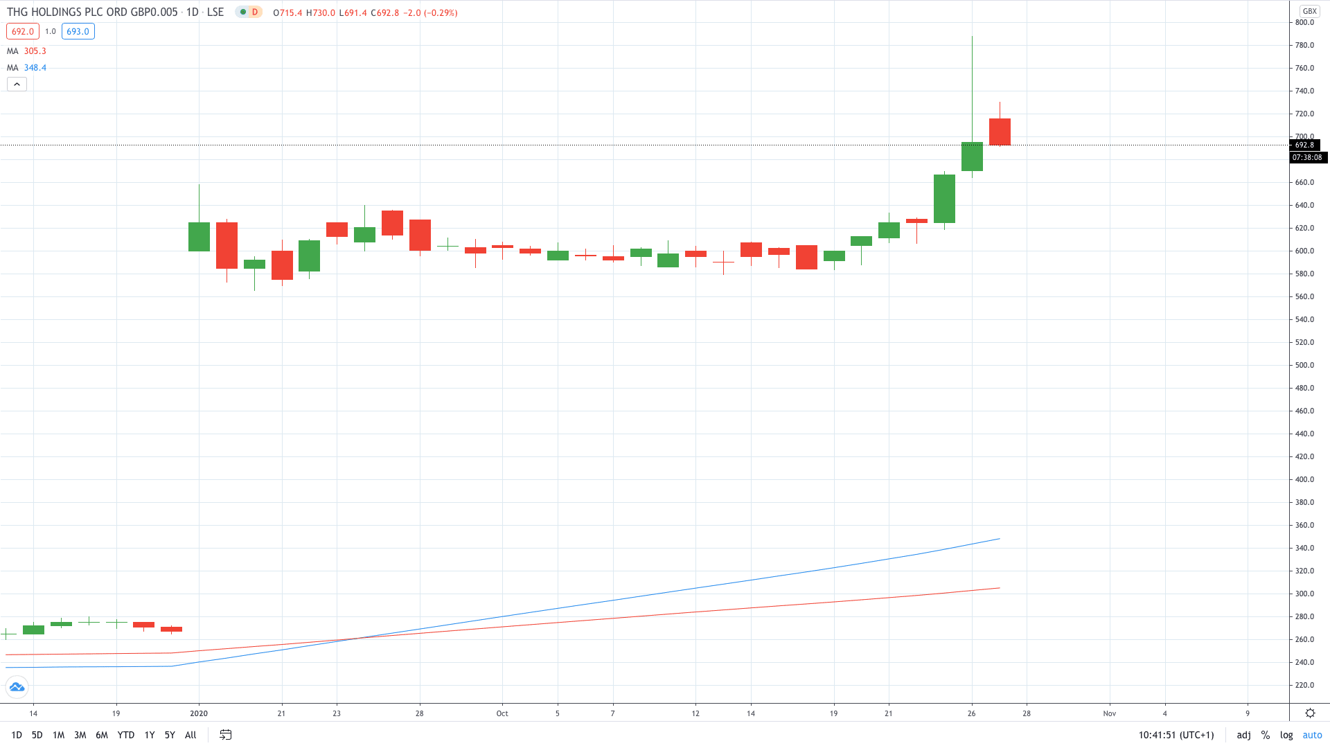 The Hut Group share price rose to a fresh all-time high yesterday October 2020