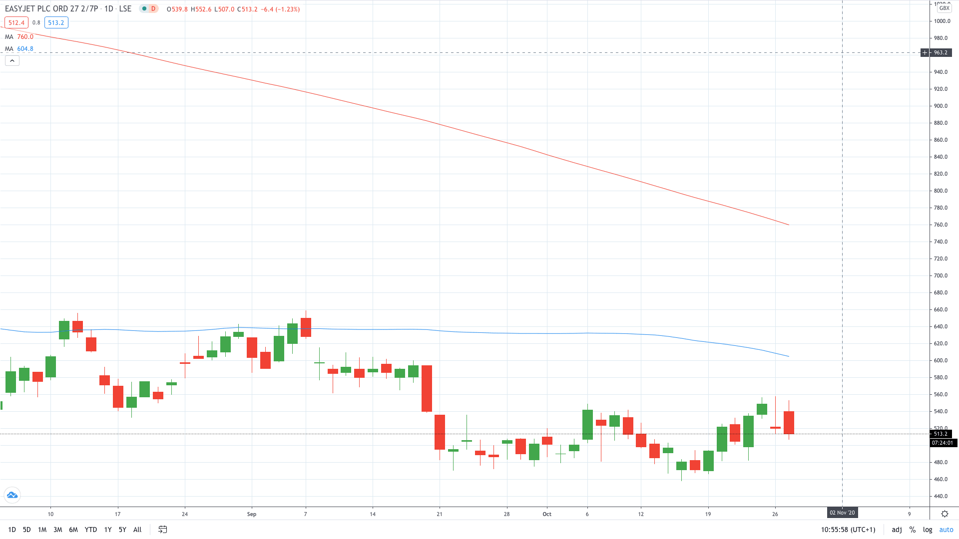 EasyJet share price turns negative after raising $399 million October 2020