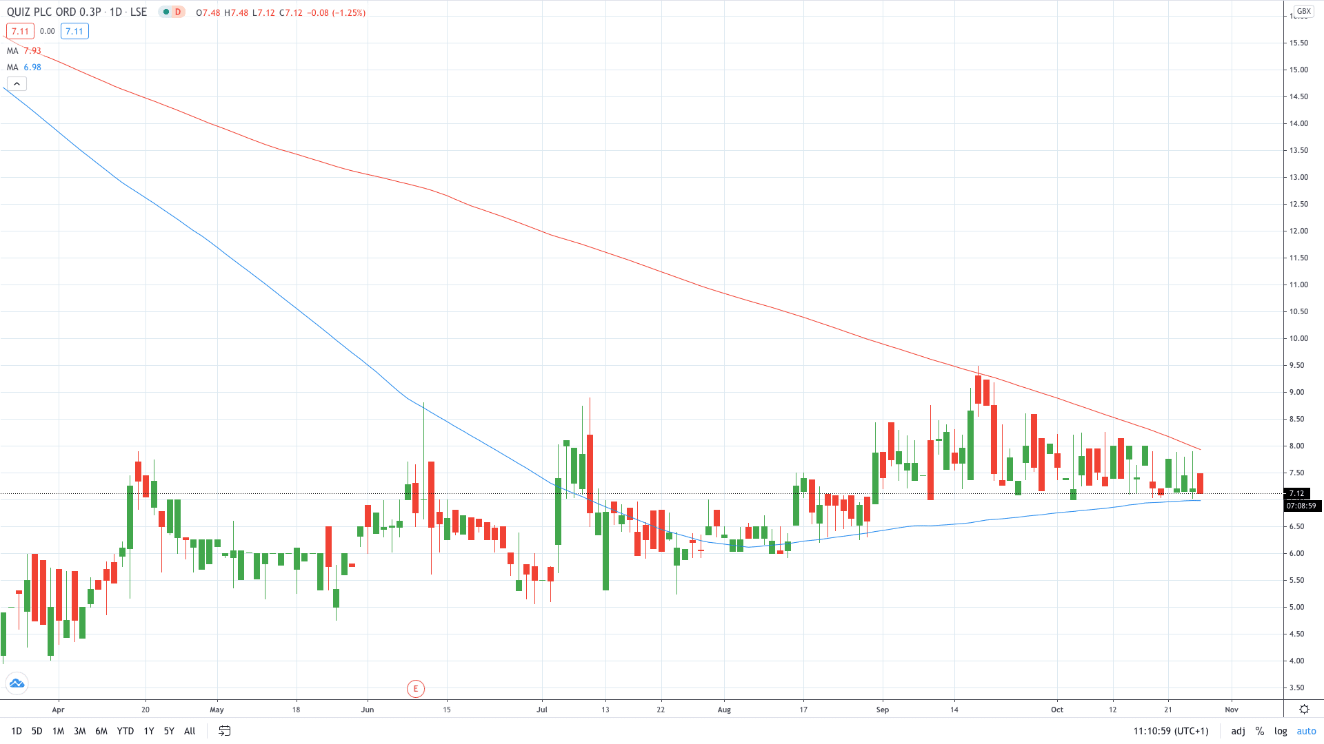 Quiz stock price dropped 1.25% on falling revenue October 2020