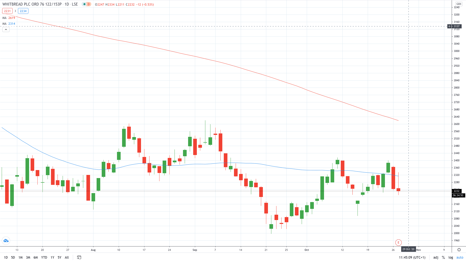 Whitbread share price erased gains after reporting huge H1 loss October 2020