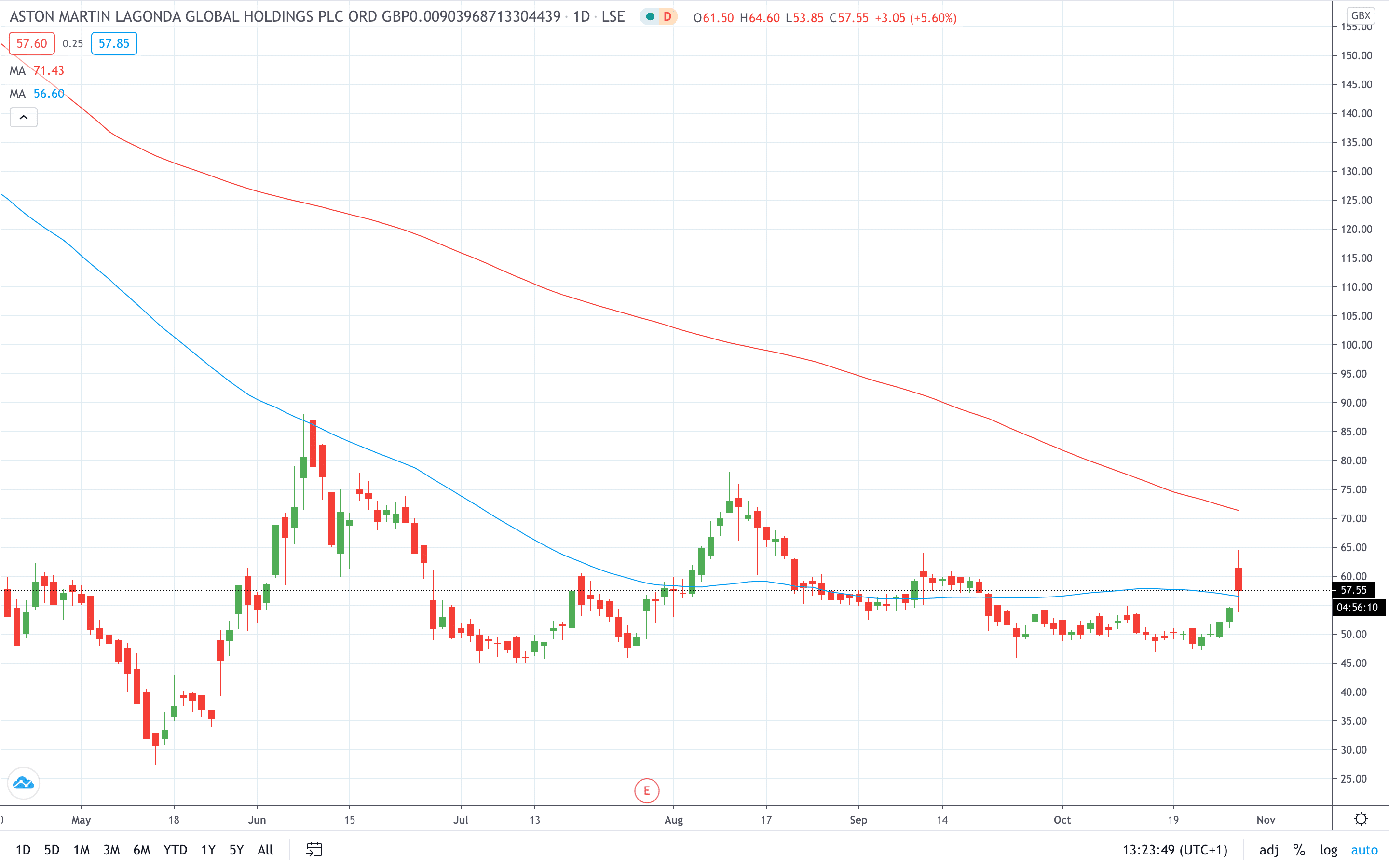 Aston Martin share price rose nearly 19% on a partnership with Mercedes October 2020