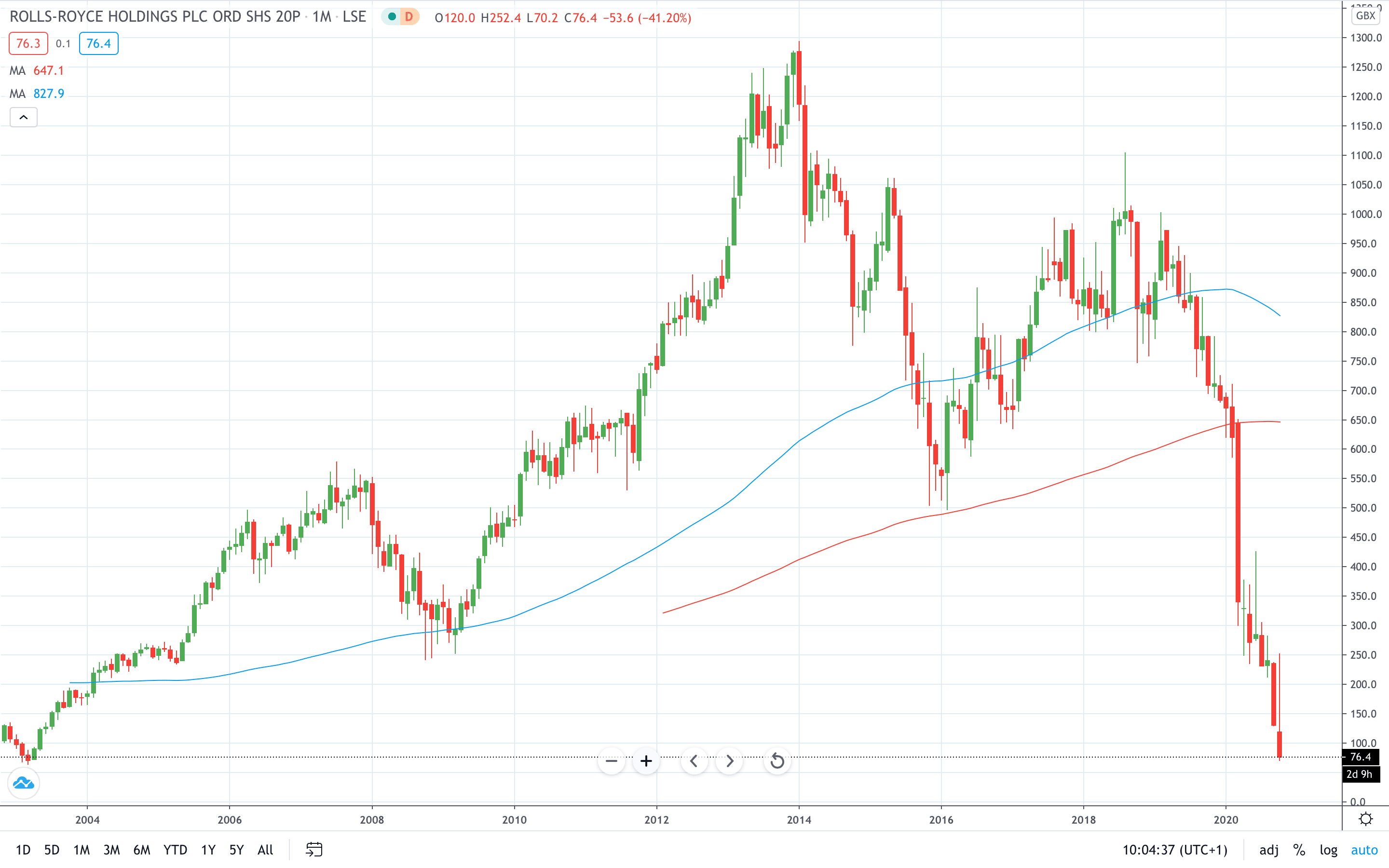 Rolls-Royce share price fell 66% today October 2020