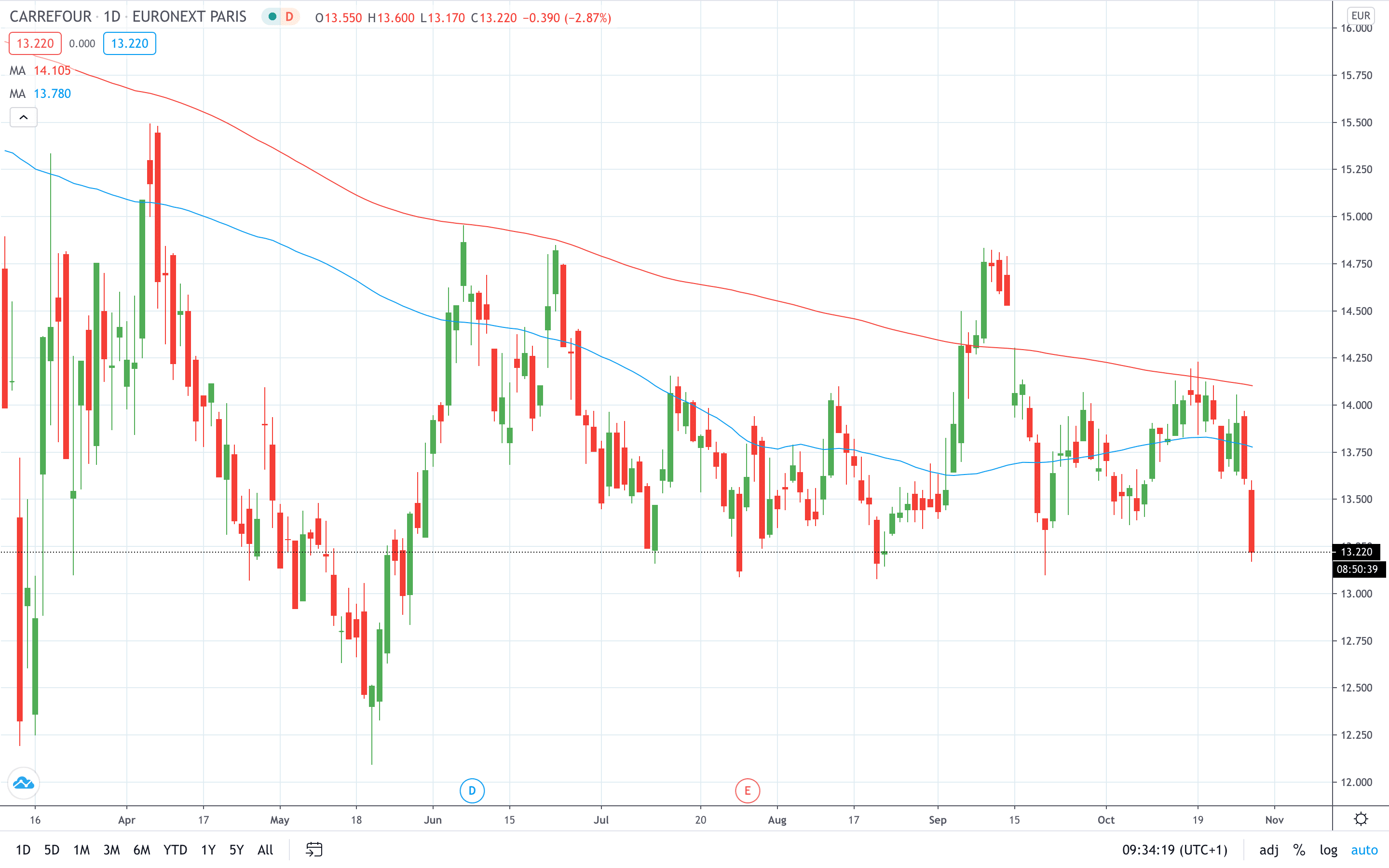 Carrefour share price fell on potential national lockdown measure October 2020