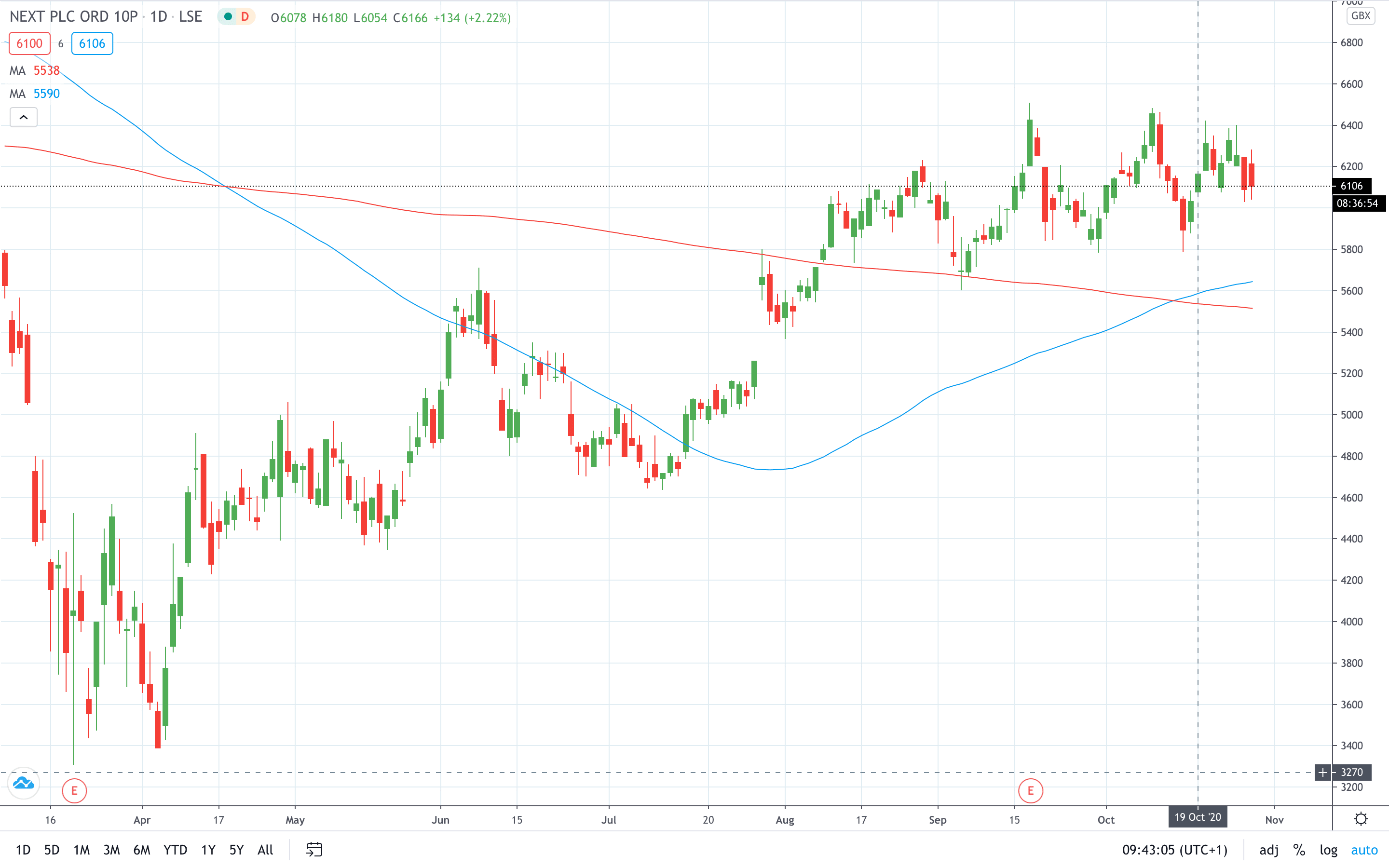 Next share price trades almost unchanged on the day October 2020