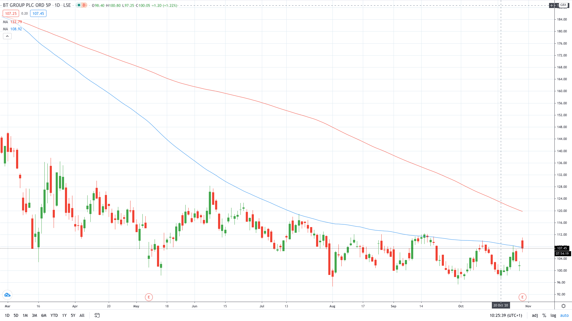 BT share price jumped more than 8% on improving guidance October 2020