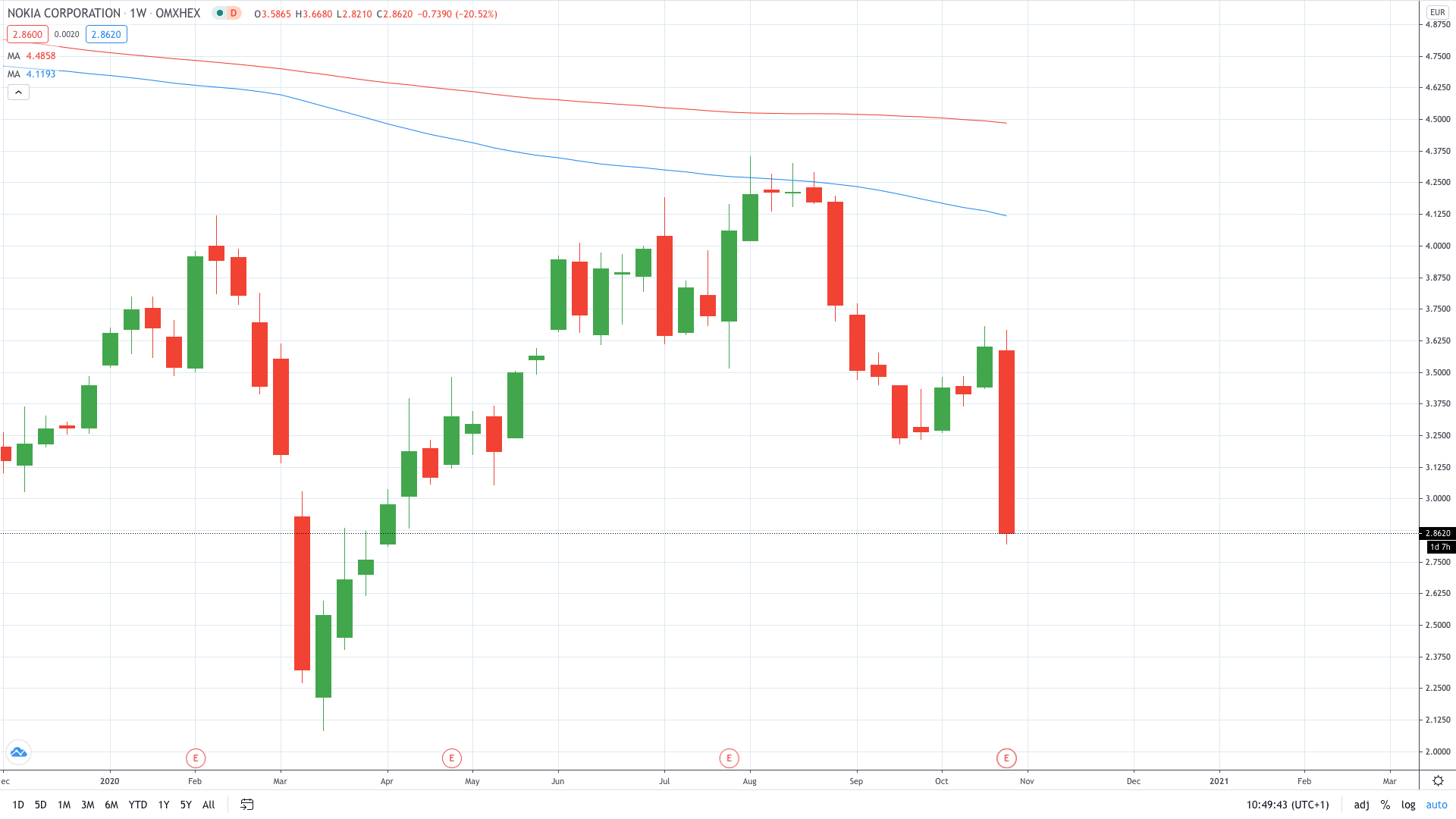 Nokia stock price dropped nearly 20% on slashed outlook October 2020