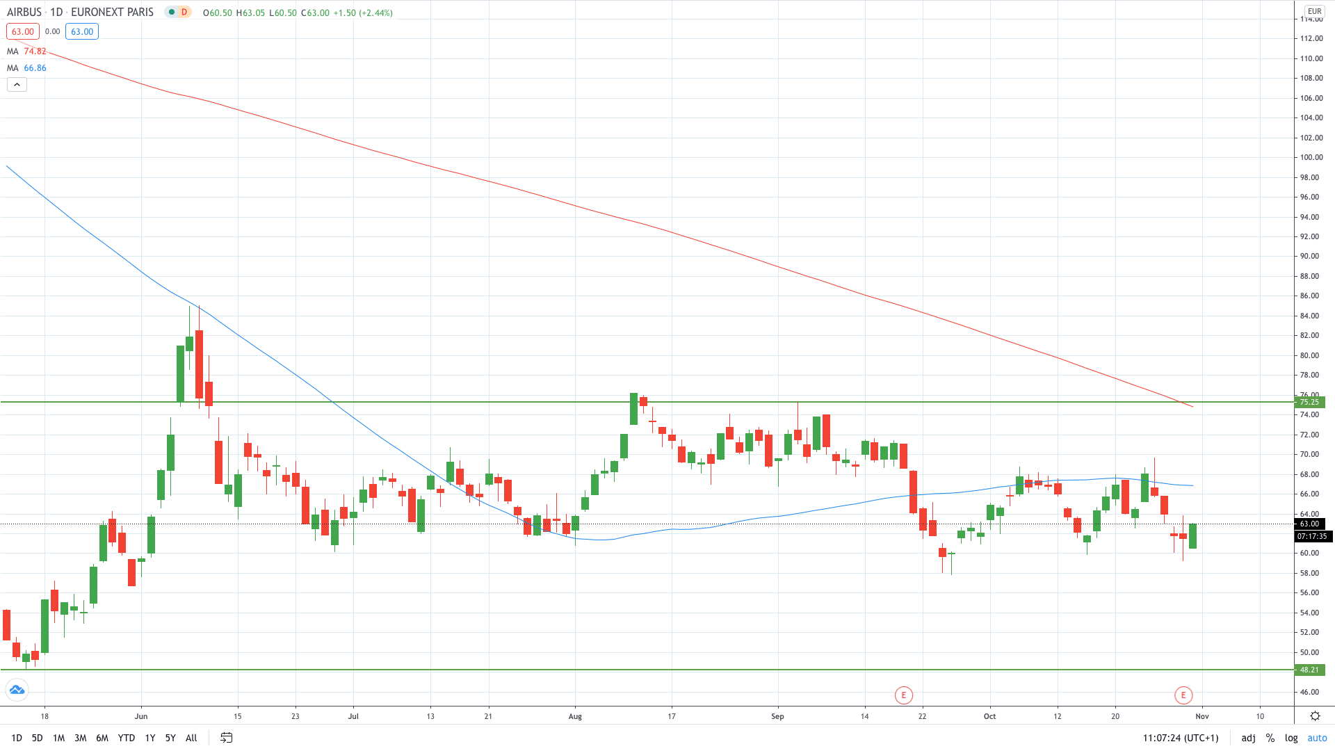 Airbus stock is trading higher after reporting a profit beat October 2020