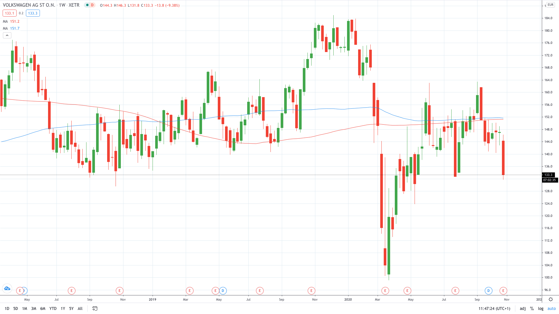 Volkswagen stock price trades lower on the week October 2020 