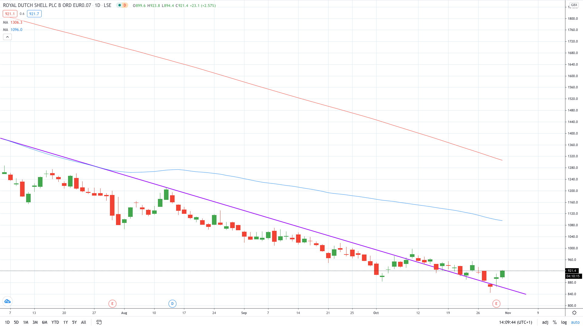 Shell share price rose over 2.5% on reinstated dividends October 2020