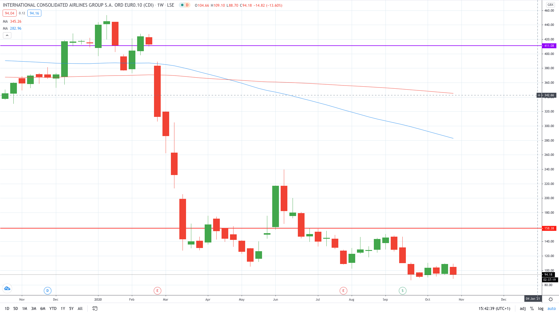 IAG stock price is up today as the cost-cutting campaign continues October 2020