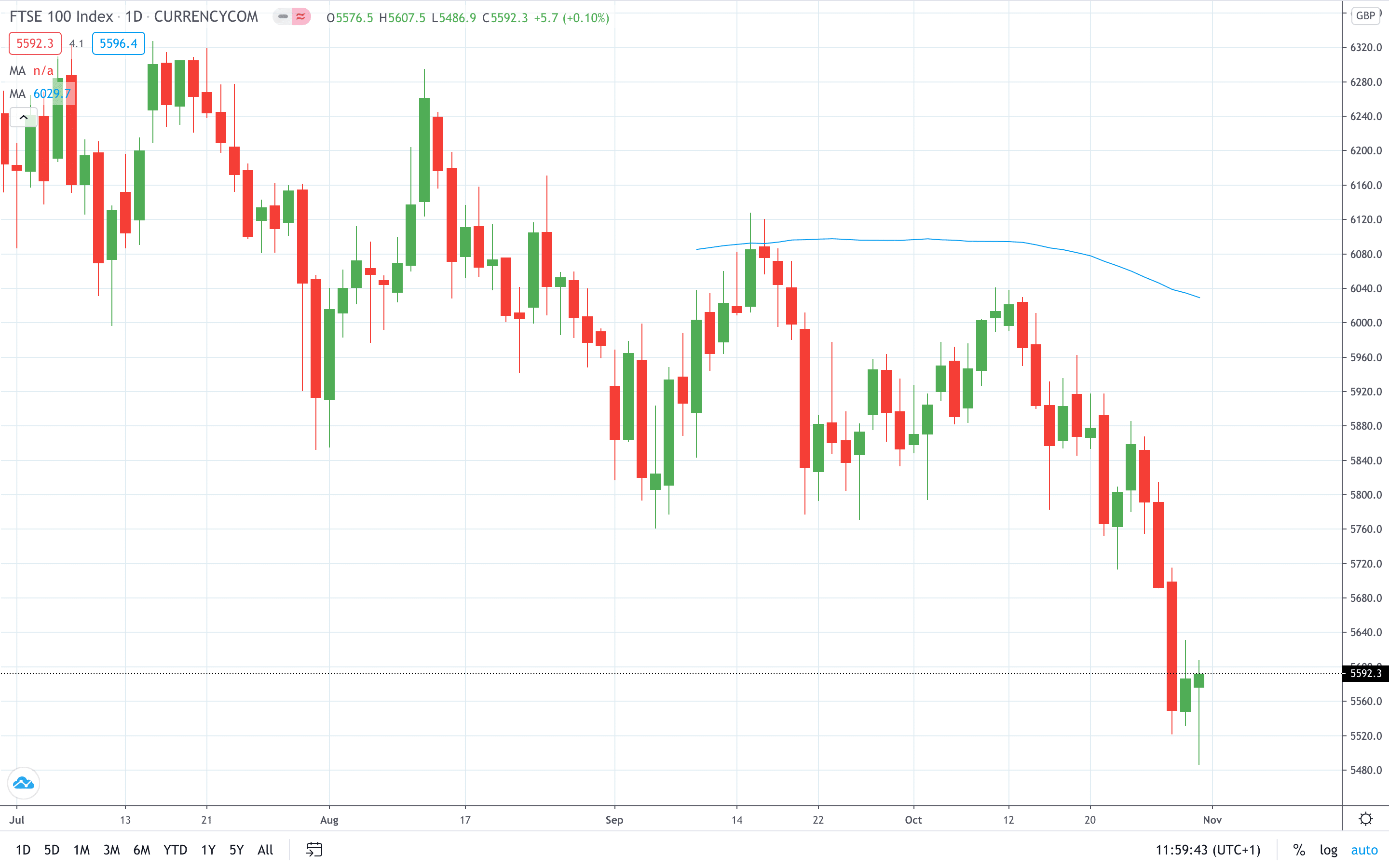 FTSE 100 likely to open lower on Monday on renewed fears related to the pandemic October 2020