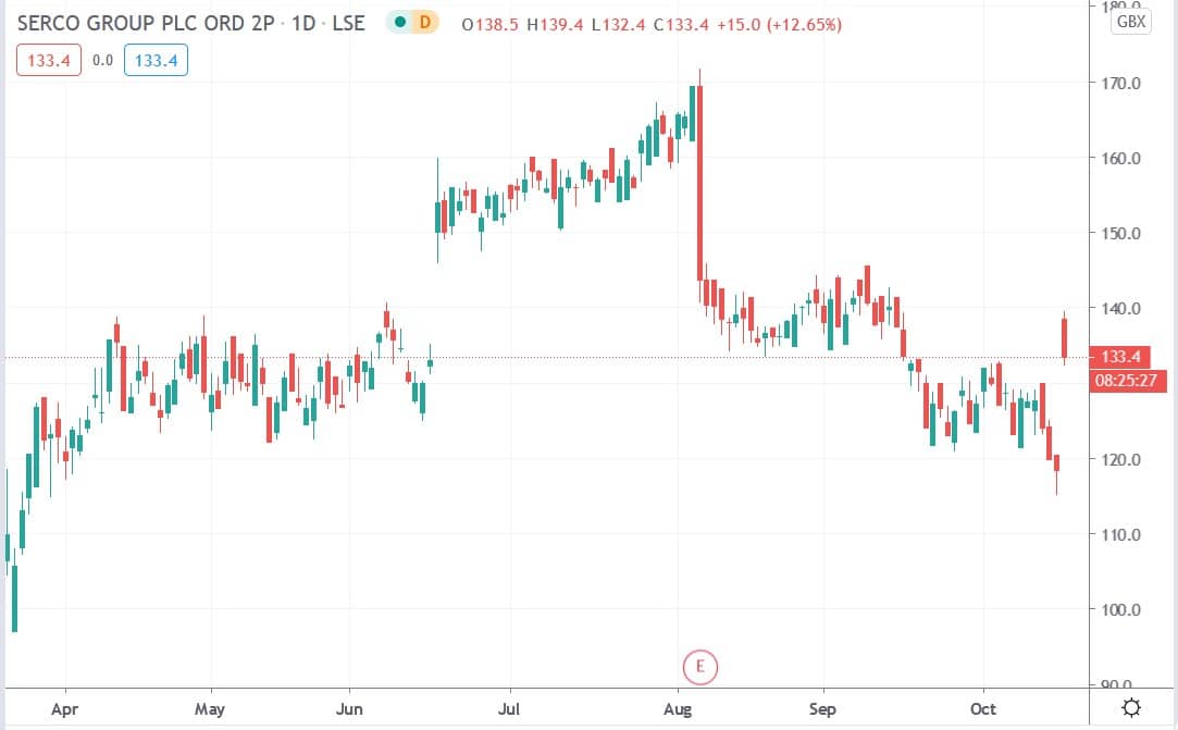 Tradingview chart of Serco share price 16102020