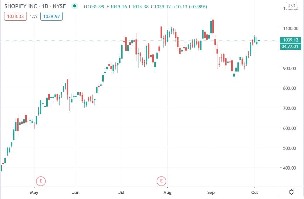 Tradingview chart of Shopify share price 05102020