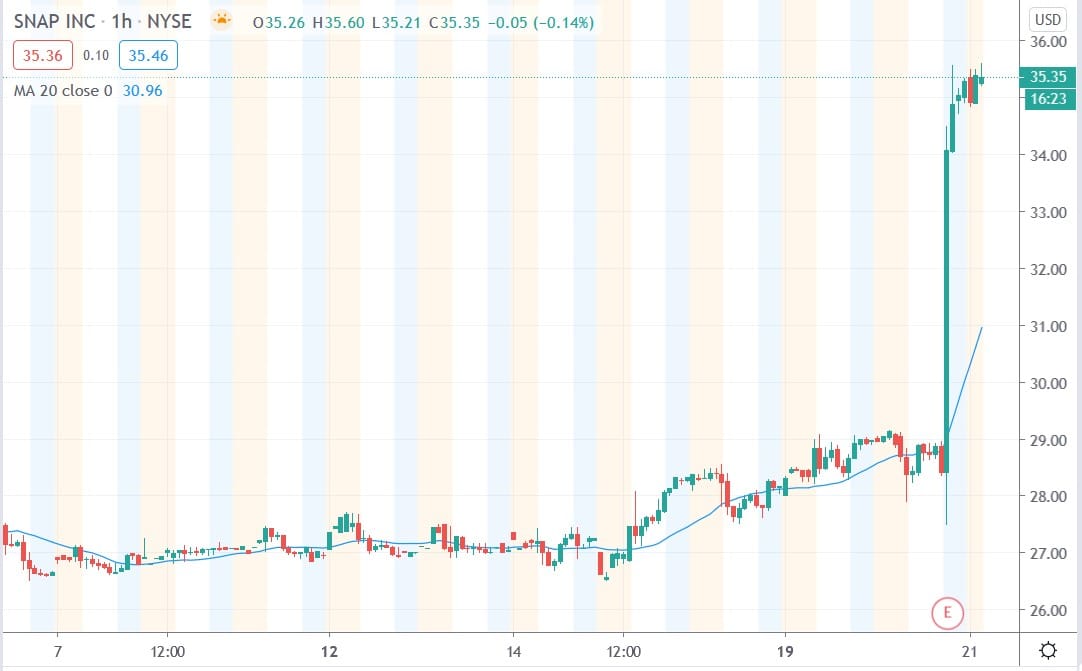 Tradingview chart of Snap Inc share price 21102020