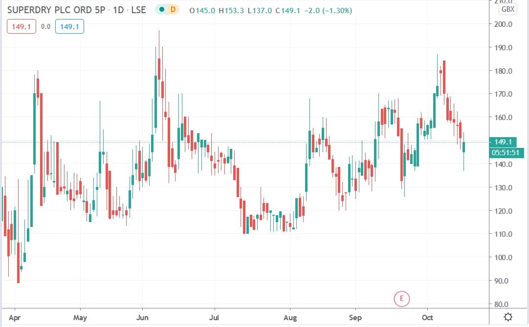 Tradingview chart of Superdry share price 16102020