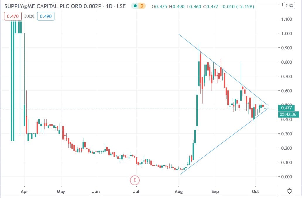 Tradingview chart of SYME share price 08102020