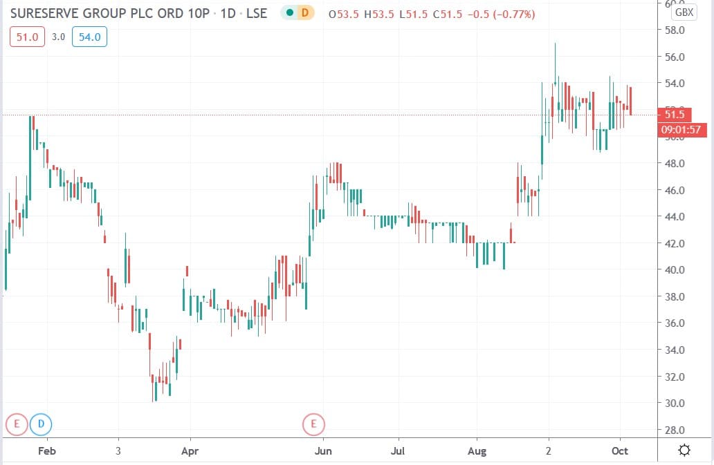Tradingview chart of Sureserve share price 06102020