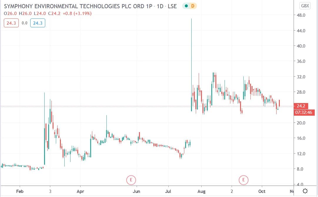 Tradingview chart of SYM share price 19102020