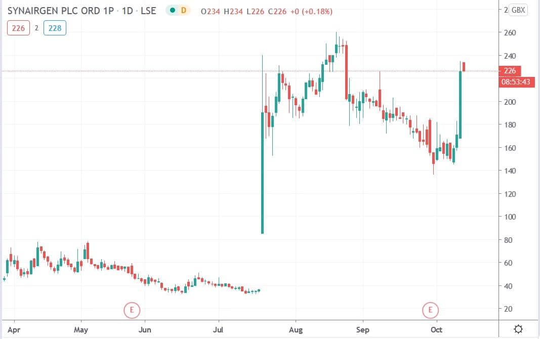 Tradingview chart of Synairgen share price 13102020