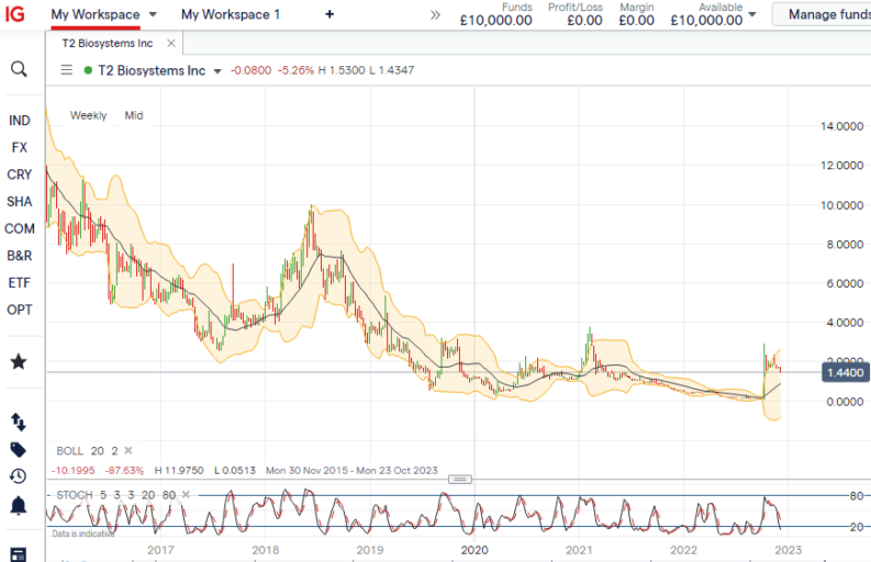 T2 Biosystems TTOO penny stock