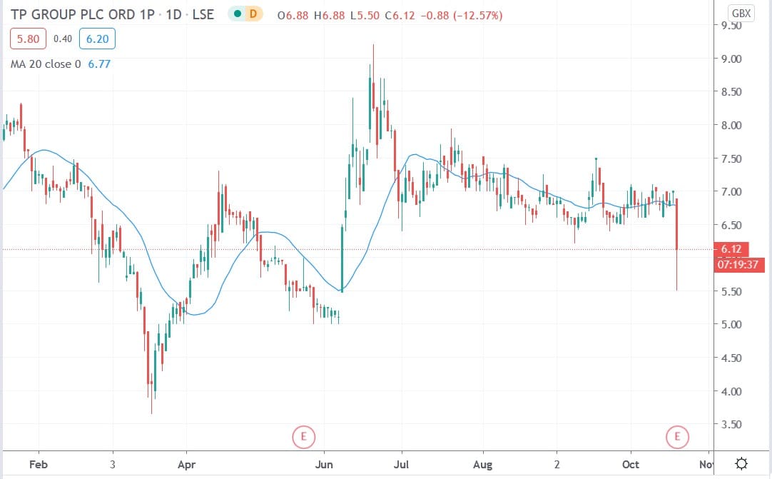 Tradingview chart of TP Group share price 20102020