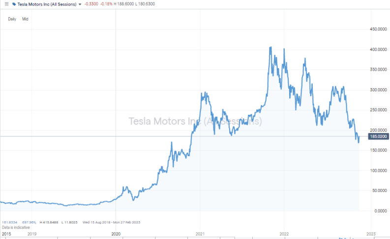 Tesla Motors Inc Share Price – 2018 – 2022