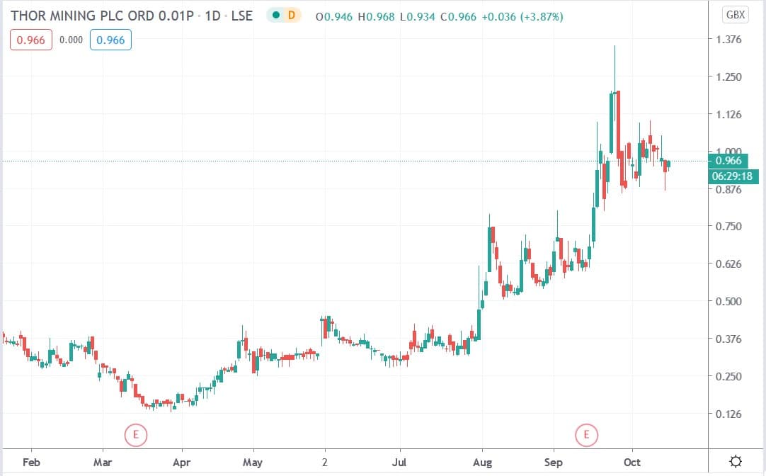 Tradingview chrt of Thor Mining share price 15102020