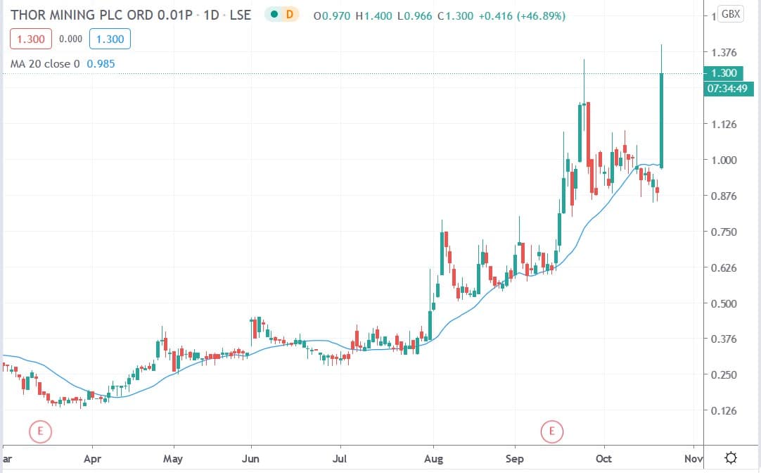 Tradingview chart of Thor Mining share price 21102020