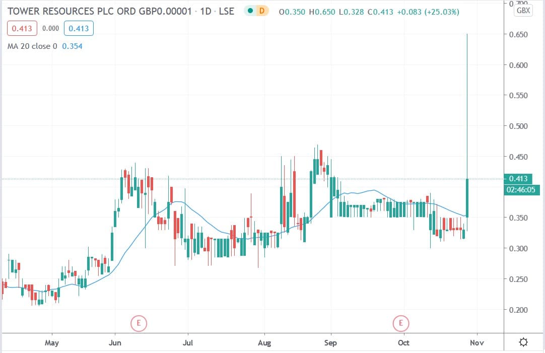 Tradingview chart of Tower Resources share price 28102020