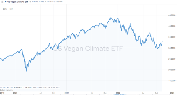 US Vegan Climate ETF Chart