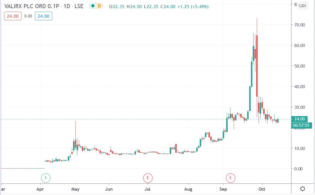 Tradingview chart of ValiRx share price 14102020