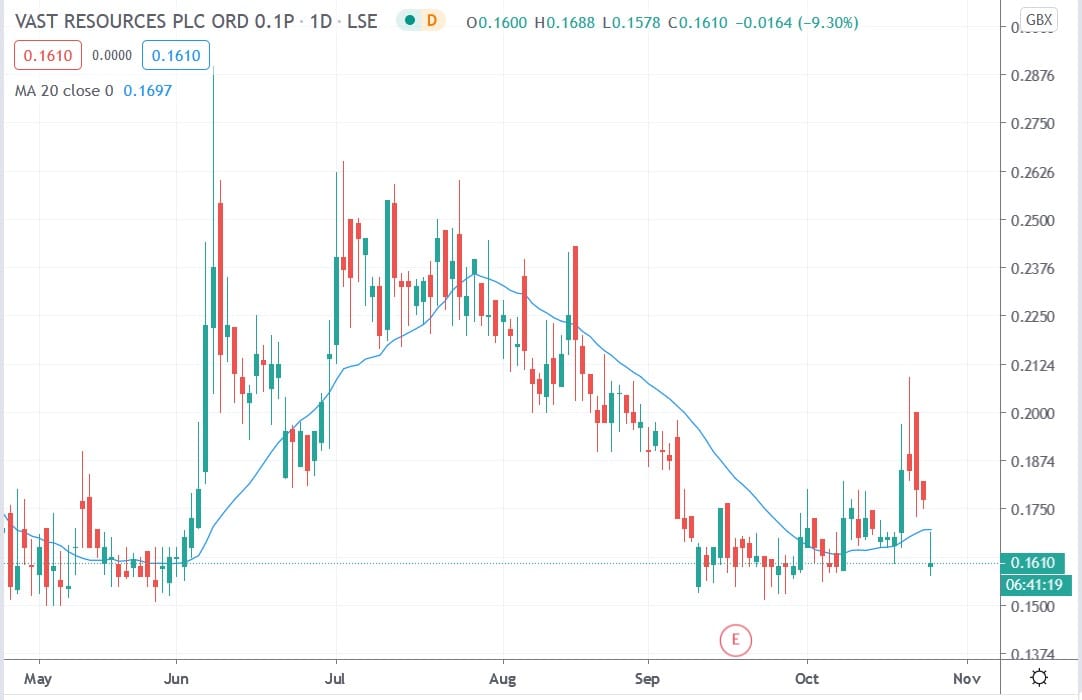 Tradingview chart of Vast Resources share price 26102020