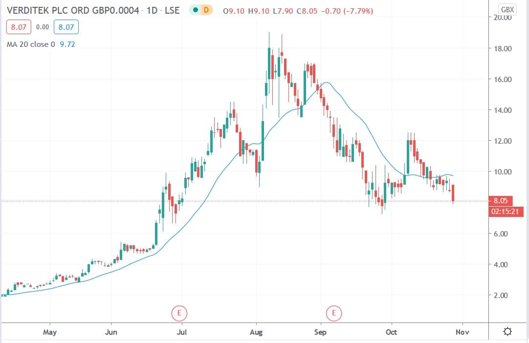 Tradingview chart of Verditek share price 28102020