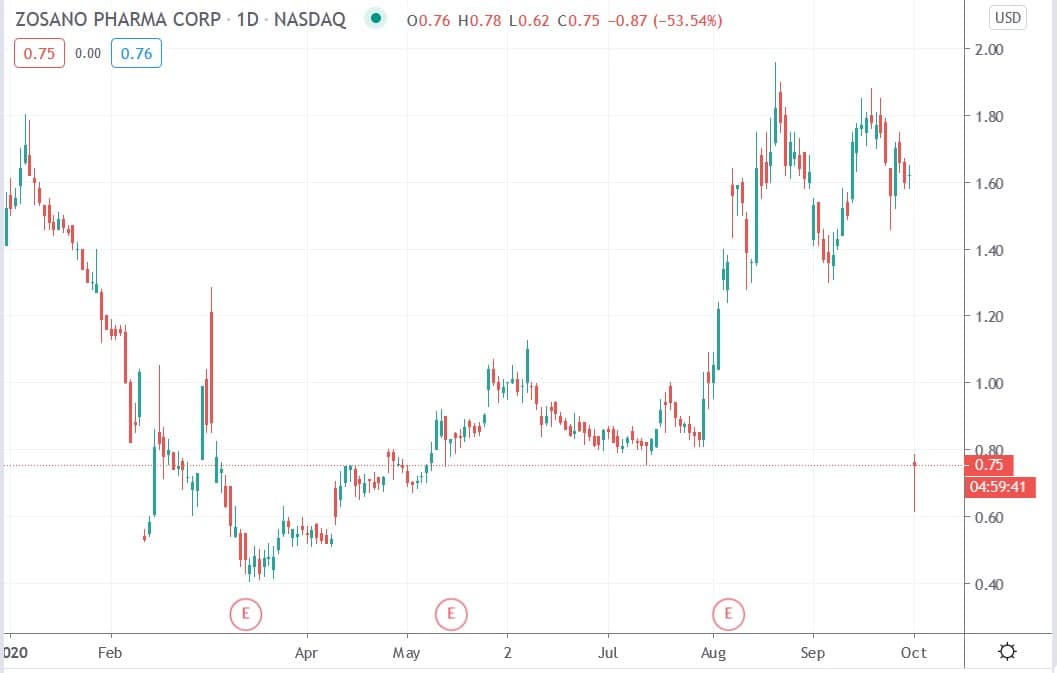 Tradingview chart of Zosano share price 01102020