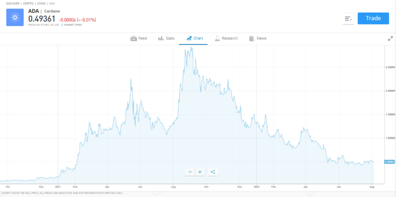 ada cardano chart