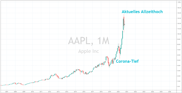 apple aktie chart 19102020