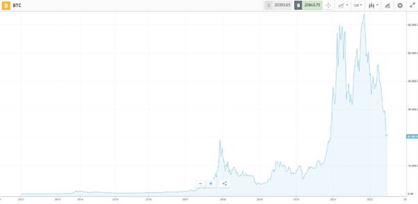 best cryptos btc chart 2022