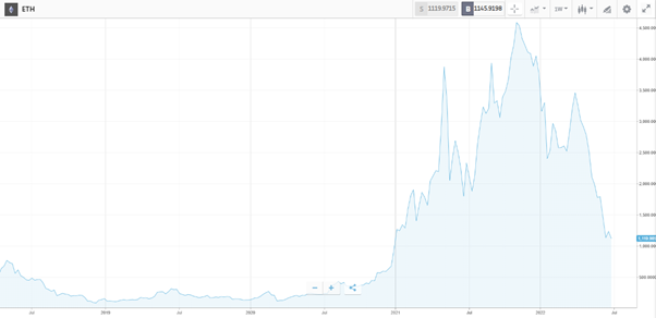 best cryptos eth chart 2022