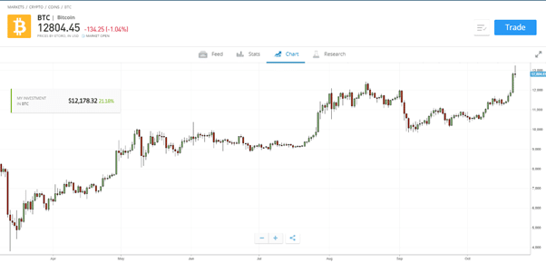 bitcoin chart etoro