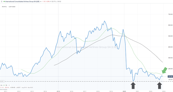 IAG Group PLC (LSE: IAG) – Weekly Price Chart – 2011-2022 