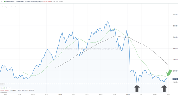 IAG Group PLC (LSE: IAG) – Weekly Price Chart – 2011-2022