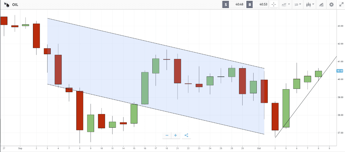 eToro Oil Chart