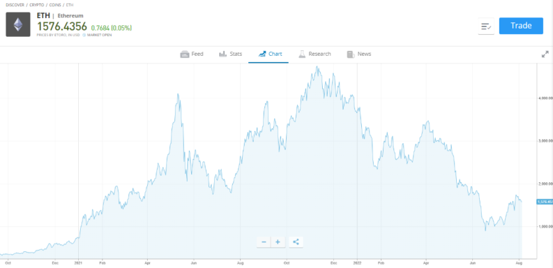 eth ethereum chart etoro