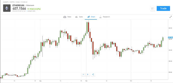 ethereum chart etoro